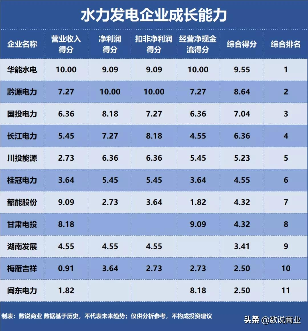 長(zhǎng)江電力、華能水電、國(guó)投電力…誰(shuí)是成長(zhǎng)能力最強(qiáng)的水力發(fā)電企業(yè)