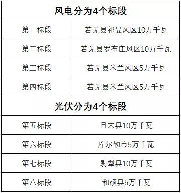 600MW！新疆巴州地區(qū)啟動新能源項目競爭性配置招標