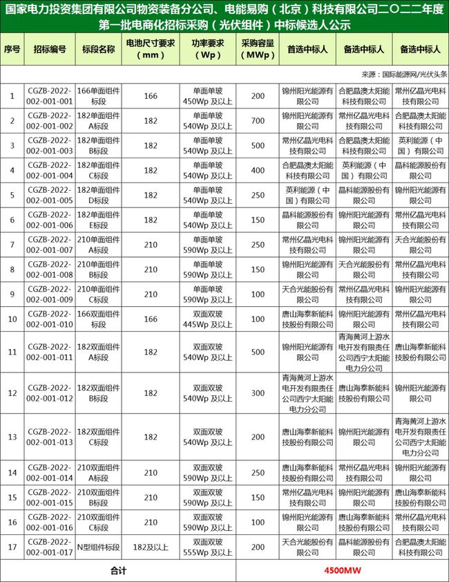國家電投組件/逆變器集采中標候選人：華為、特變、愛士惟、天合、晶澳等企業(yè)入圍?。?022年）