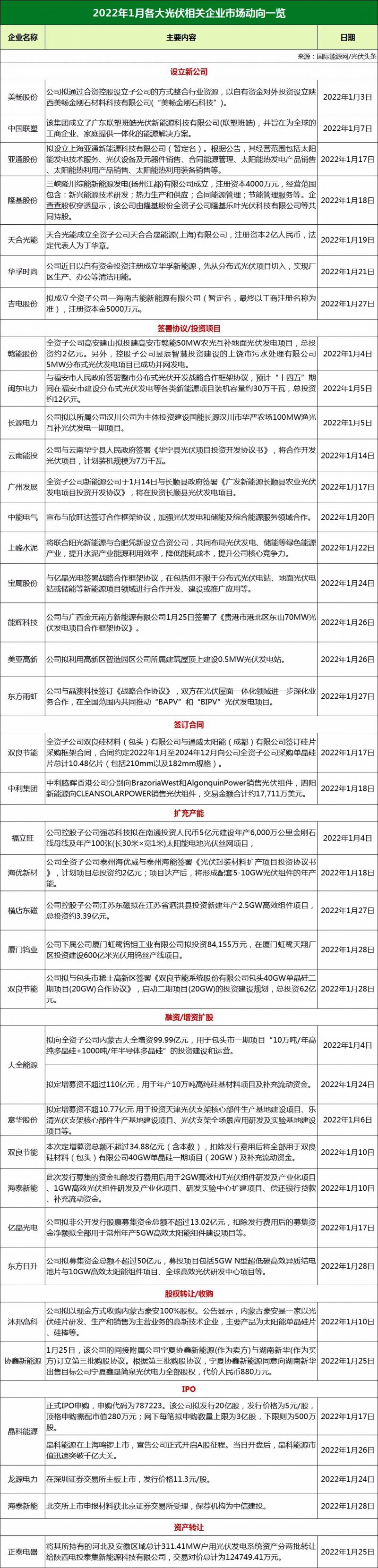 34家光伏企業(yè)市場動態(tài)：13家攜手合作、11家擴(kuò)產(chǎn)增資、3家IPO上市！