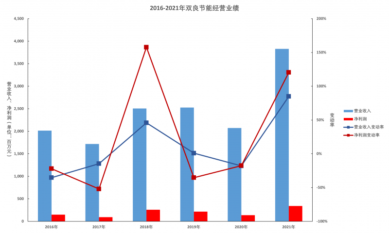 雙良節(jié)能年報解讀：多晶硅還原爐業(yè)務仍有顯著增長空間，硅片產能達產后營收將超百億