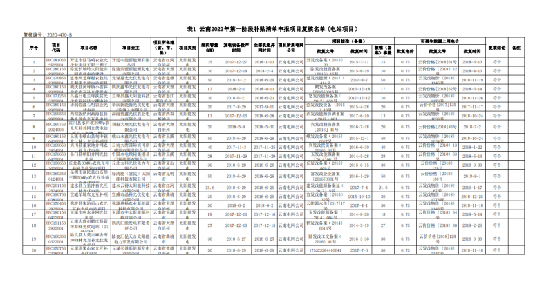 光伏640MW！云南電網2022年第一階段補貼清單公布