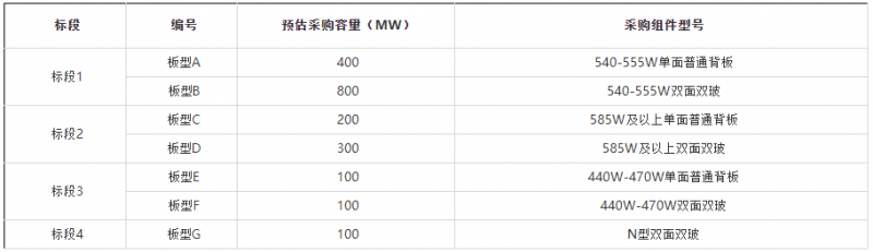 2GW！華能集團(tuán)開啟2022年第一批組件集采