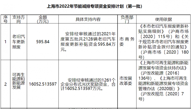 光伏1.6億！上海市公布2022年節(jié)能減排專項資金安排計劃！