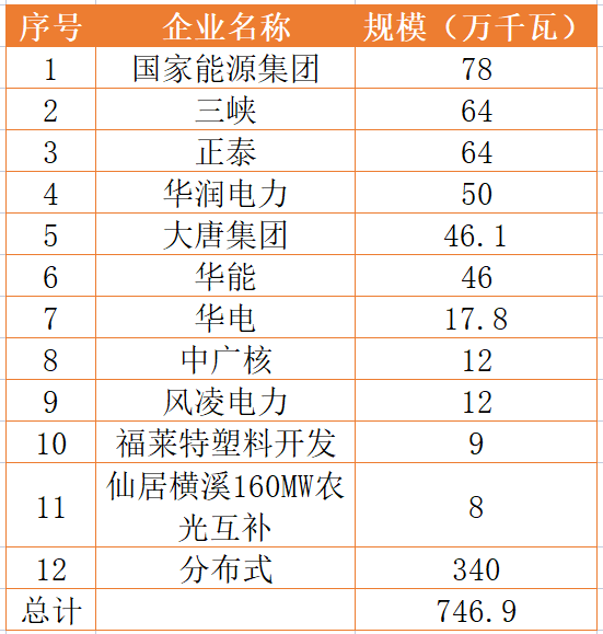 國家能源集團(tuán)、三峽、正泰領(lǐng)銜！浙江公布7.46GW重點(diǎn)光伏項(xiàng)目清單