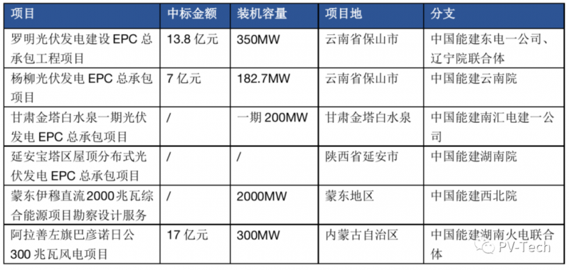 超3GW！中國(guó)能建中標(biāo)多個(gè)光伏項(xiàng)目！