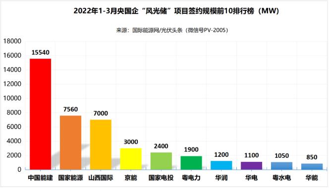 一季度69.29GW“風(fēng)光儲(chǔ)”項(xiàng)目：央國(guó)企占61.32%、中國(guó)能建、國(guó)家能源集團(tuán)領(lǐng)跑! (詳見(jiàn)文內(nèi))