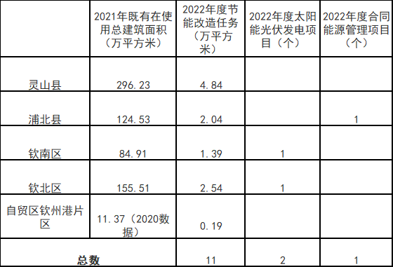 廣西欽州：推進(jìn)安裝高轉(zhuǎn)換率光伏發(fā)電設(shè)施，鼓勵(lì)公共機(jī)構(gòu)建設(shè)連接光伏發(fā)電