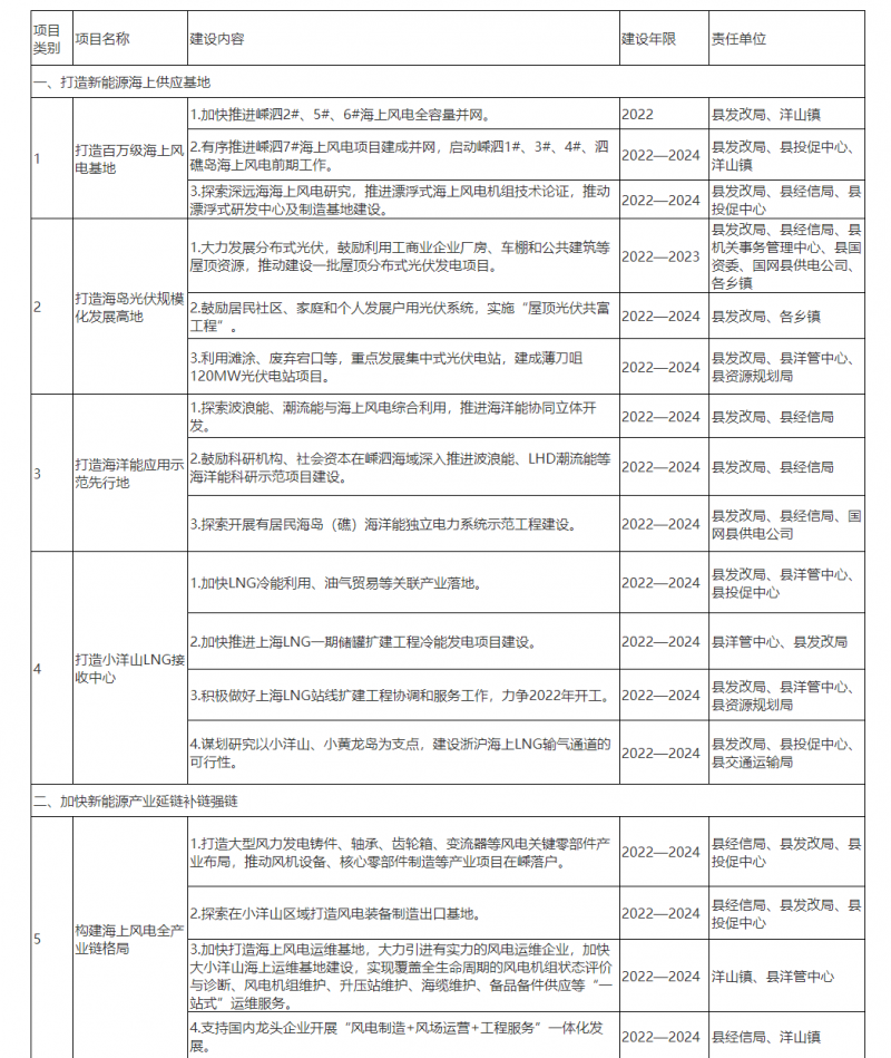 光伏150MW！浙江嵊泗發(fā)布新能源產(chǎn)業(yè)高質(zhì)量發(fā)展三年行動計劃（2022—2024年）