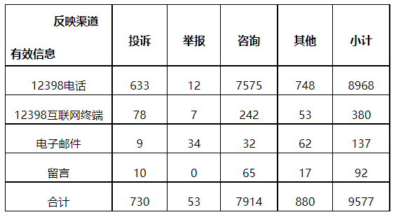 分布式光伏項(xiàng)目上網(wǎng)電費(fèi)結(jié)算、補(bǔ)貼轉(zhuǎn)付不及時是主要問題！4月12398能源監(jiān)管熱線投訴舉報處理情況通報