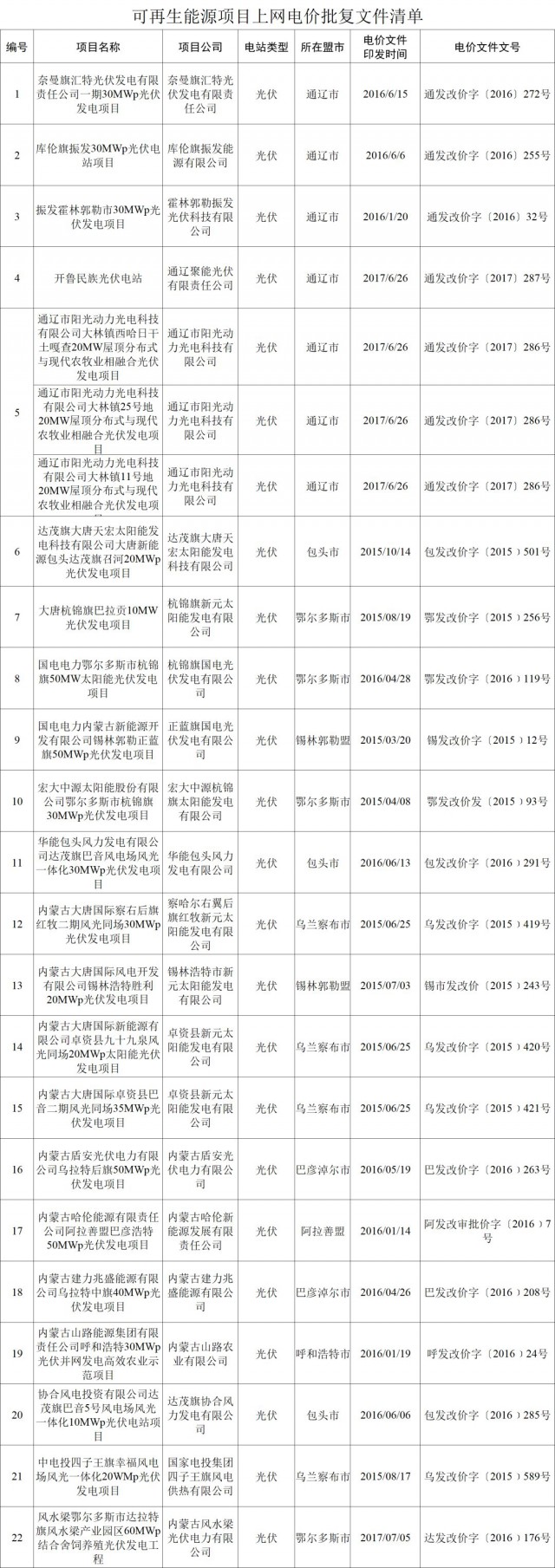 內(nèi)蒙古發(fā)改委發(fā)布關于廢止部分可再生能源項目上網(wǎng)電價批復文件通知
