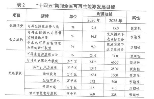 2025年光伏裝機超35GW！江蘇省發(fā)布“十四五”可再生能源發(fā)展規(guī)劃