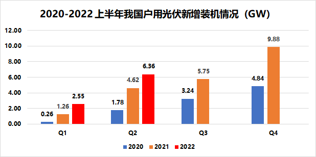 戶(hù)用8.91GW！國(guó)家能源局發(fā)布2022年上半年光伏發(fā)電建設(shè)運(yùn)行情況
