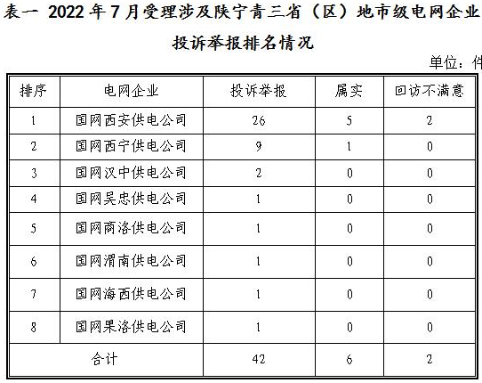 新能源和可再生能源行業(yè)類26件！西北監(jiān)管局2022年7月12398能源監(jiān)管熱線投訴舉報(bào)處理情況通報(bào)