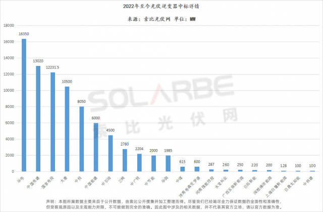 華為陽(yáng)光上能組成第一梯隊(duì)、株洲變流成最強(qiáng)黑馬，超83GW逆變器中標(biāo)選型、功率、出貨量全析