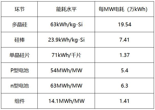 內(nèi)蒙古取消優(yōu)惠電價(jià)，光伏產(chǎn)業(yè)鏈會(huì)繼續(xù)漲價(jià)嗎？
