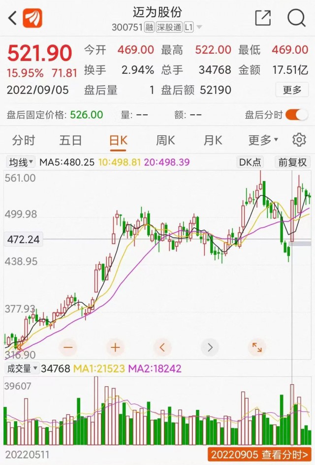 邁為股份大單催大陽：HJT改寫光伏江湖？