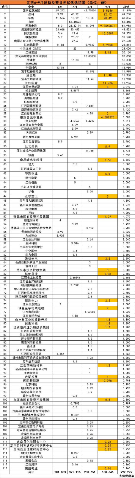 江西992MW分布式光伏優(yōu)選名單：國(guó)能投、晶科、華能、京能、國(guó)家電投等領(lǐng)銜