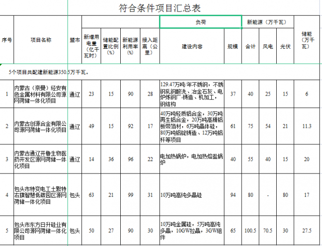 光伏161萬千瓦、風電119.5萬千瓦，儲能81.8萬千瓦，內蒙古確定2022年5個源網(wǎng)荷儲一體化項目