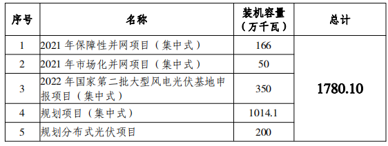 總規(guī)模17.8GW！唐山市公布光伏發(fā)電規(guī)劃項(xiàng)目裝機(jī)匯總