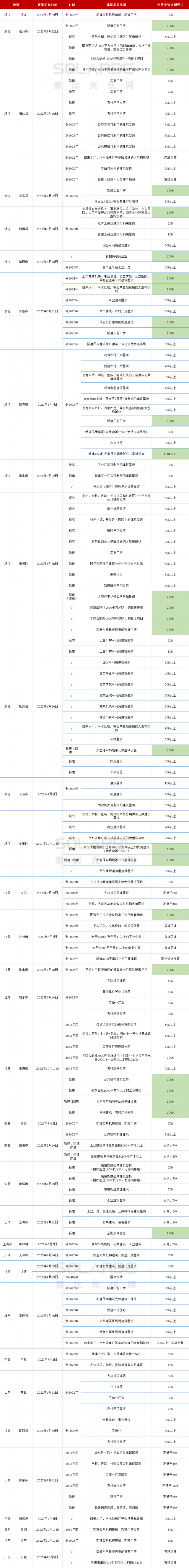 十四地要求100％安裝光伏！浙江省最積極