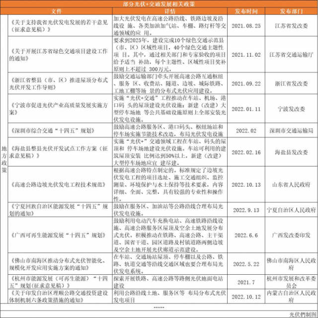 高速公路、鐵路沿線、地鐵、港口碼頭……“光伏+交通”正乘風(fēng)而起！