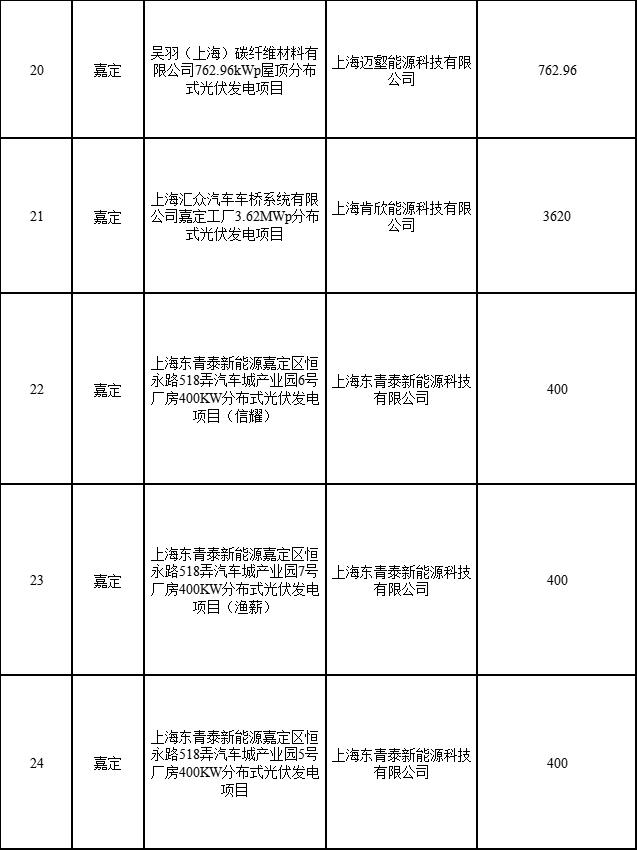 分布式光伏183.8MW！上海公布2022年第二批可再生能源和新能源發(fā)展專項資金獎勵目錄