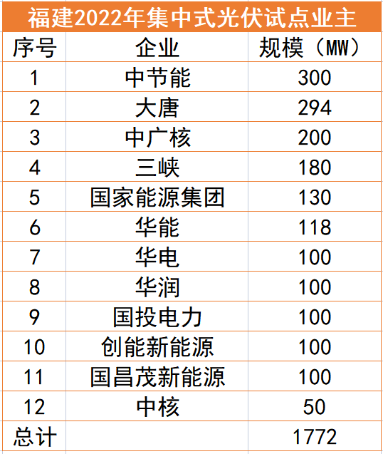 福建1.77GW光伏試點(diǎn)名單：中節(jié)能、大唐、中廣核領(lǐng)銜，全部為涉水項(xiàng)目