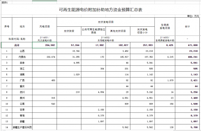 光伏25.8億！財(cái)政部提前下達(dá)2023年可再生能源補(bǔ)貼！