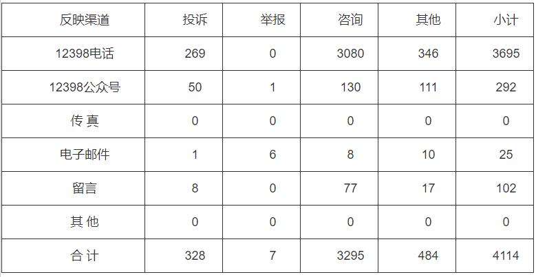 分布式光伏項目費用結(jié)算不及時！河南能監(jiān)辦通報2022第三季度12398能源監(jiān)管熱線投訴舉報處理情況