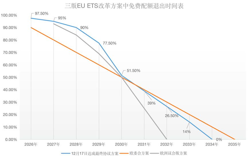 歐盟碳關(guān)稅與歐盟碳市場方案，定了!