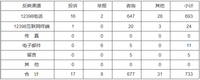 新能源和可再生能源行業(yè)類65件，占8.87%！2022年11月12398能源監(jiān)管熱線投訴舉報(bào)處理情況通報(bào)