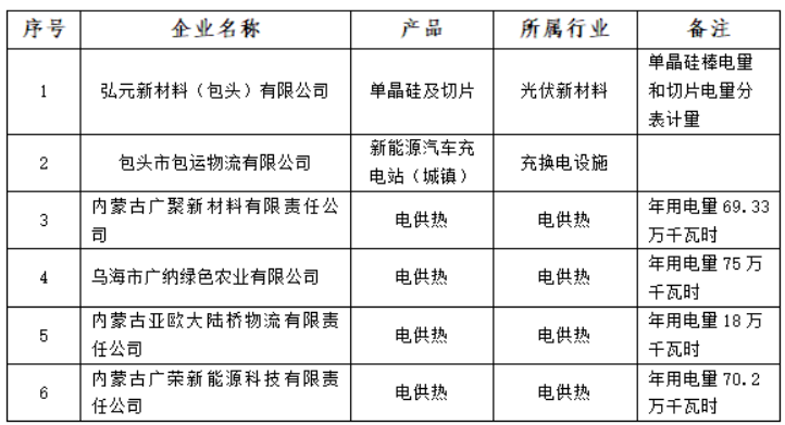 含光伏企業(yè)！內(nèi)蒙古公示戰(zhàn)略性新興產(chǎn)業(yè)電力交易企業(yè)名單