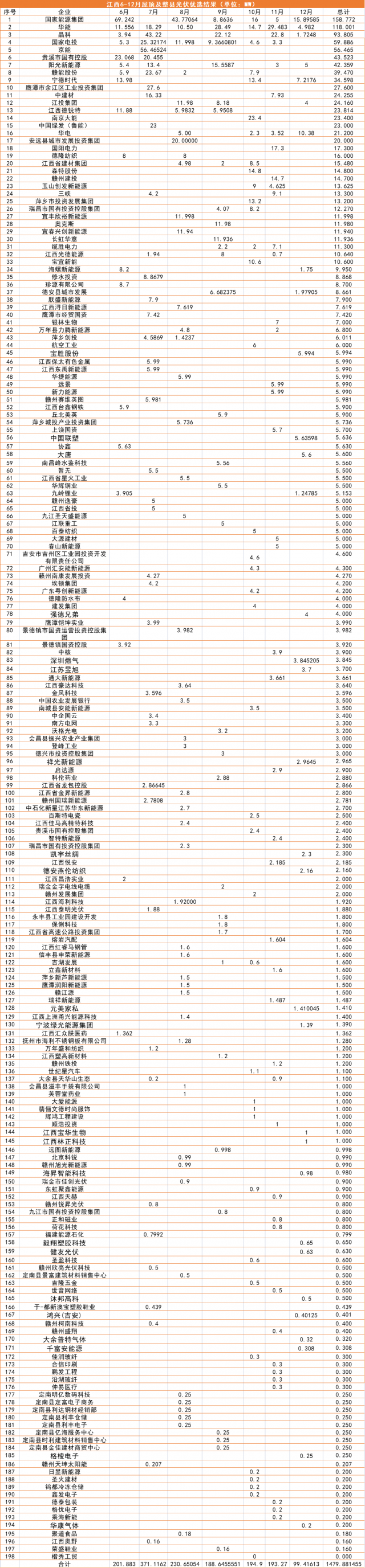 江西1.5GW（7批）分布式光伏優(yōu)選：國能投、華能、晶科領(lǐng)銜