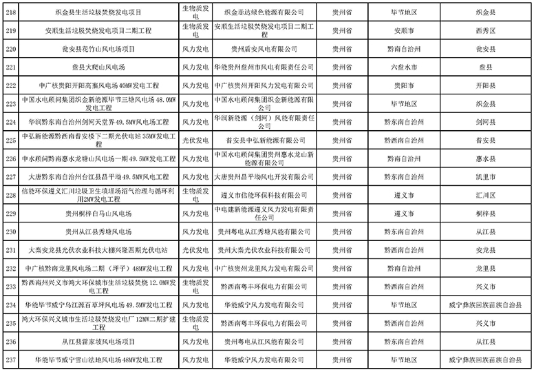 7335個(gè)！國家電網(wǎng)與南方電網(wǎng)分別公布可再生能源發(fā)電補(bǔ)貼合規(guī)項(xiàng)目清單（第一批）