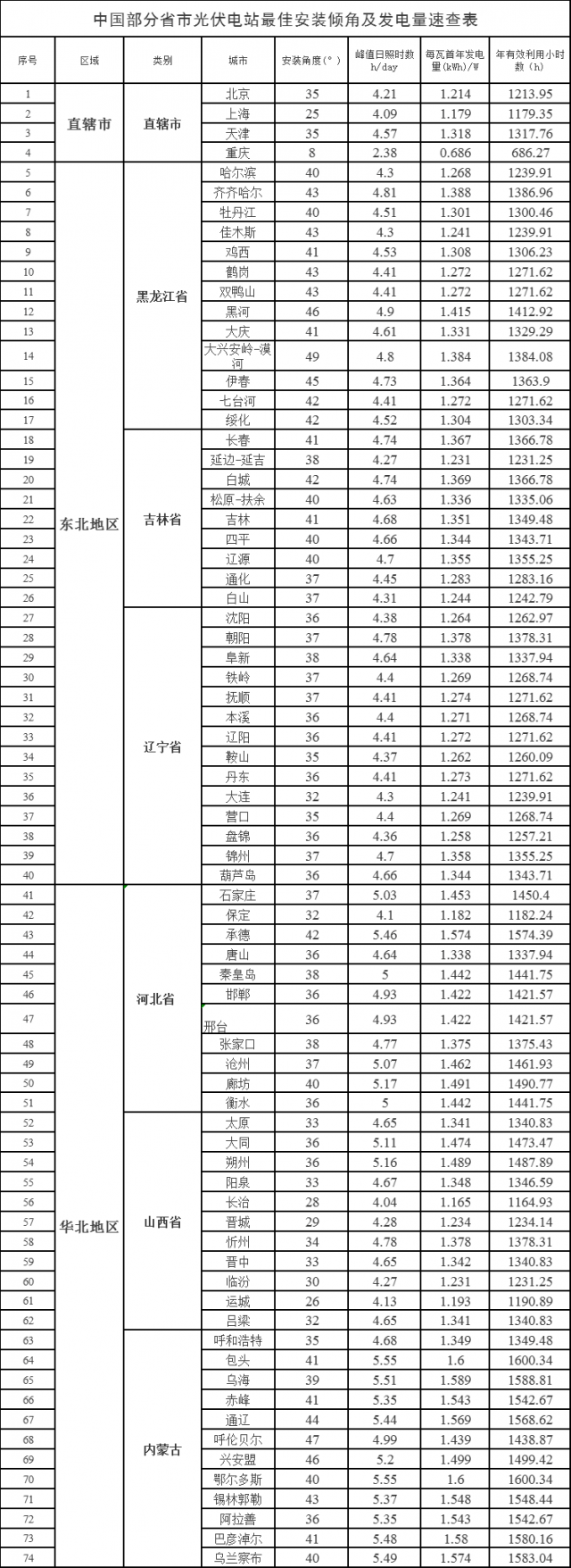 速查！中國各省市光伏電站最佳安裝傾角、發(fā)電量、年利用小時(shí)數(shù)