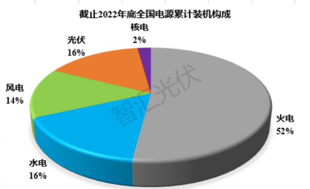 2011~2022：各類電源裝機、發(fā)電量情況！