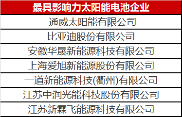 光伏圈又出大新聞：最具影響力太陽能電池企業(yè)揭曉！