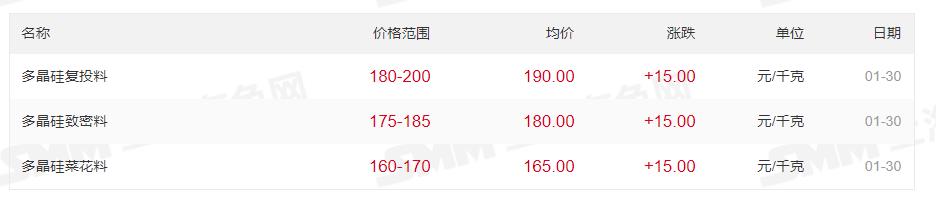 最高200元/kg！多晶硅價(jià)格上漲