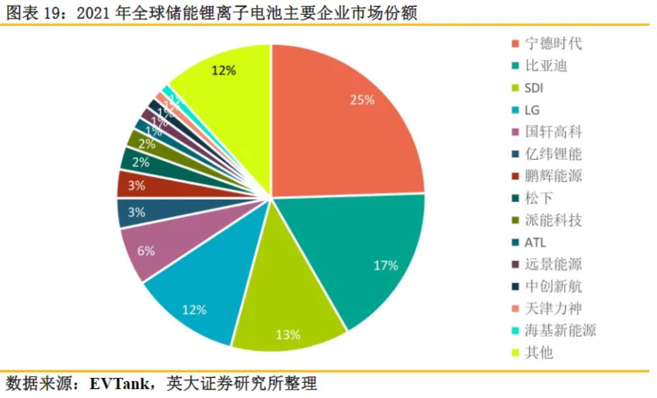 全球儲能鋰電池出貨量再創(chuàng)新高，受益上市公司梳理
