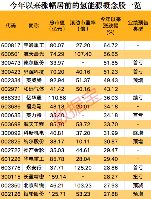一則消息，氫能源板塊集體狂歡，概念股開年以來大漲