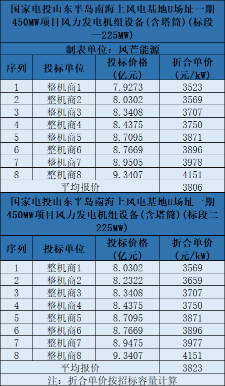 含塔筒3131元/kW！海上風(fēng)機(jī)報(bào)價(jià)再刷新低
