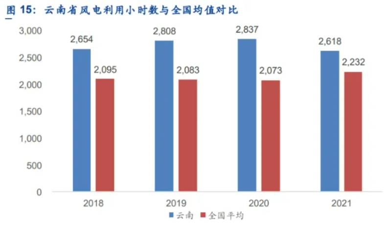 解析云南風(fēng)電發(fā)展現(xiàn)狀：開發(fā)受限、推進(jìn)緩慢、收益不確定