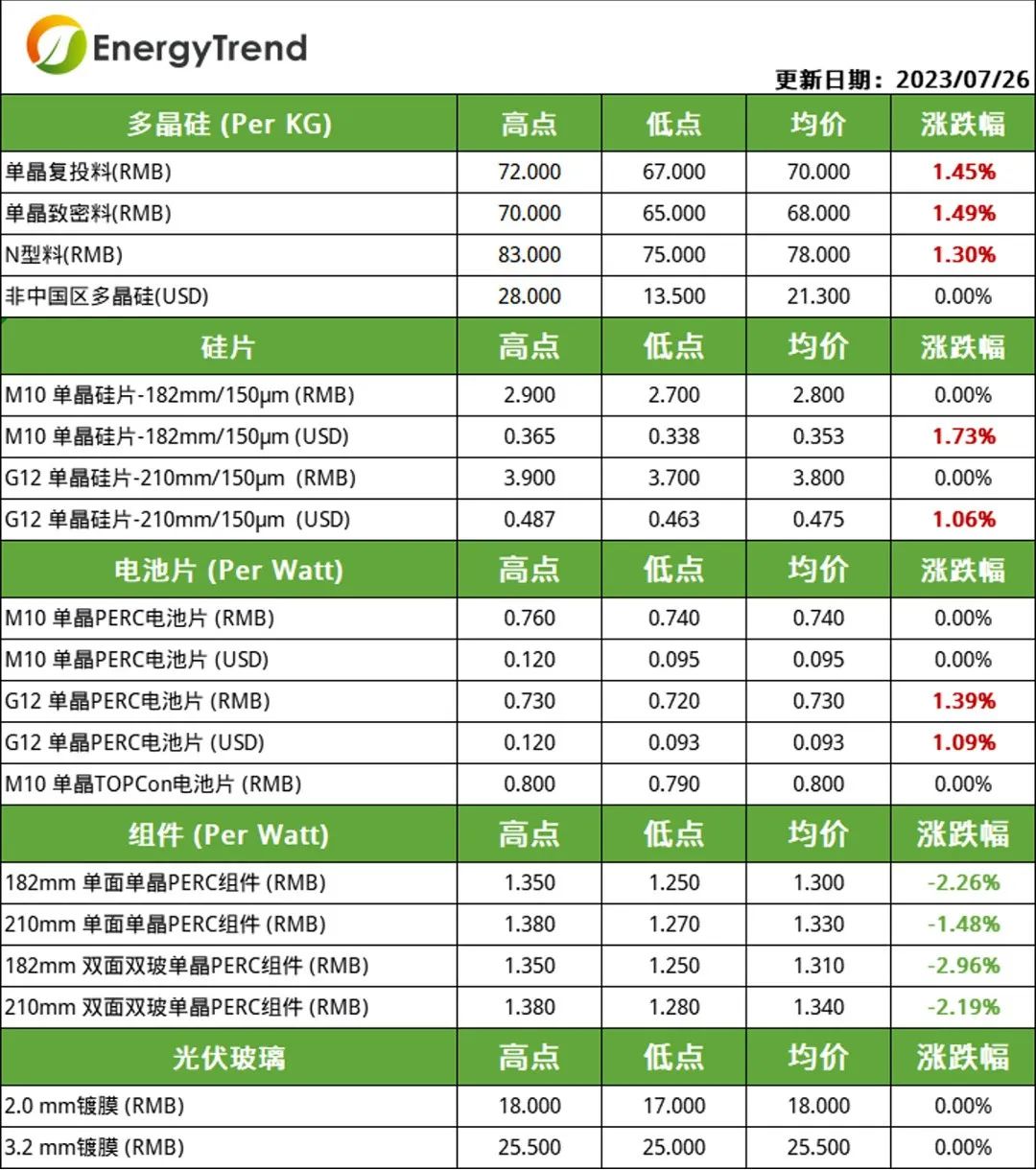 硅料、電池片價格小幅上漲  組件需求不及預(yù)期引價跌（2023.7.27）
