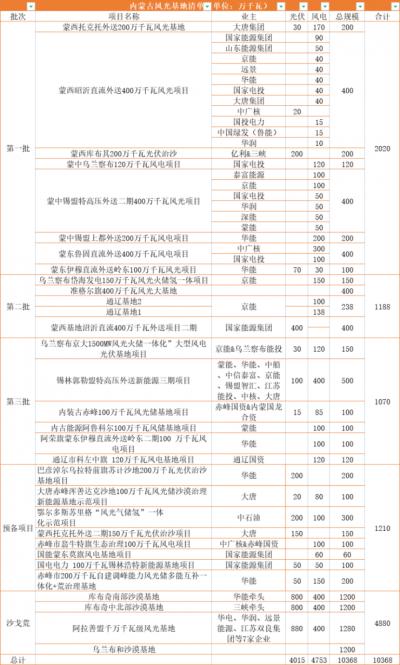 內(nèi)蒙古: 在建待建新能源規(guī)模超160GW,三峽、華電、大唐、華潤(rùn)等深度布局