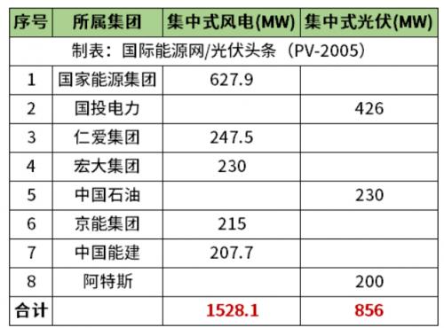 天津2.38GW風(fēng)光項(xiàng)目清單公布!國(guó)家能源集團(tuán)、國(guó)投、中石油、中國(guó)能建等領(lǐng)銜