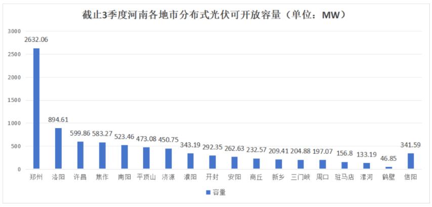 不足8.6GW，河南公布18地市分布式光伏可開放量