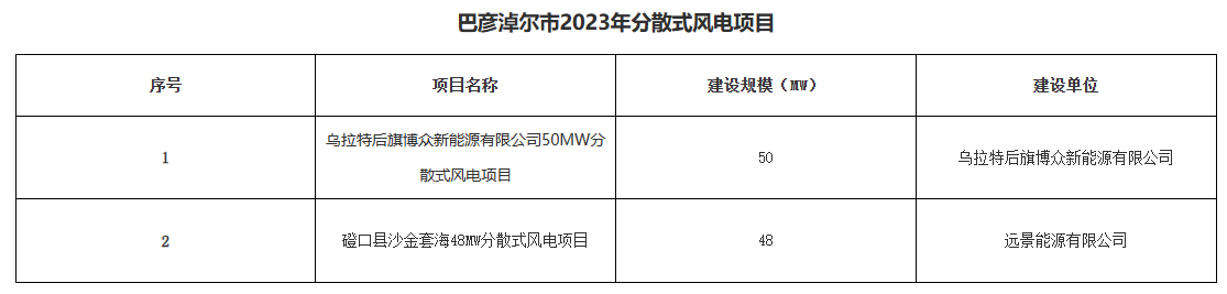 巴彥淖爾公示156.2MW分布式光伏、分散式風(fēng)電優(yōu)選結(jié)果