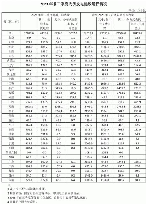 前三季度各省光伏裝機(jī)出爐: 河南超10GW,魯、蘇、湖北、新疆領(lǐng)先
