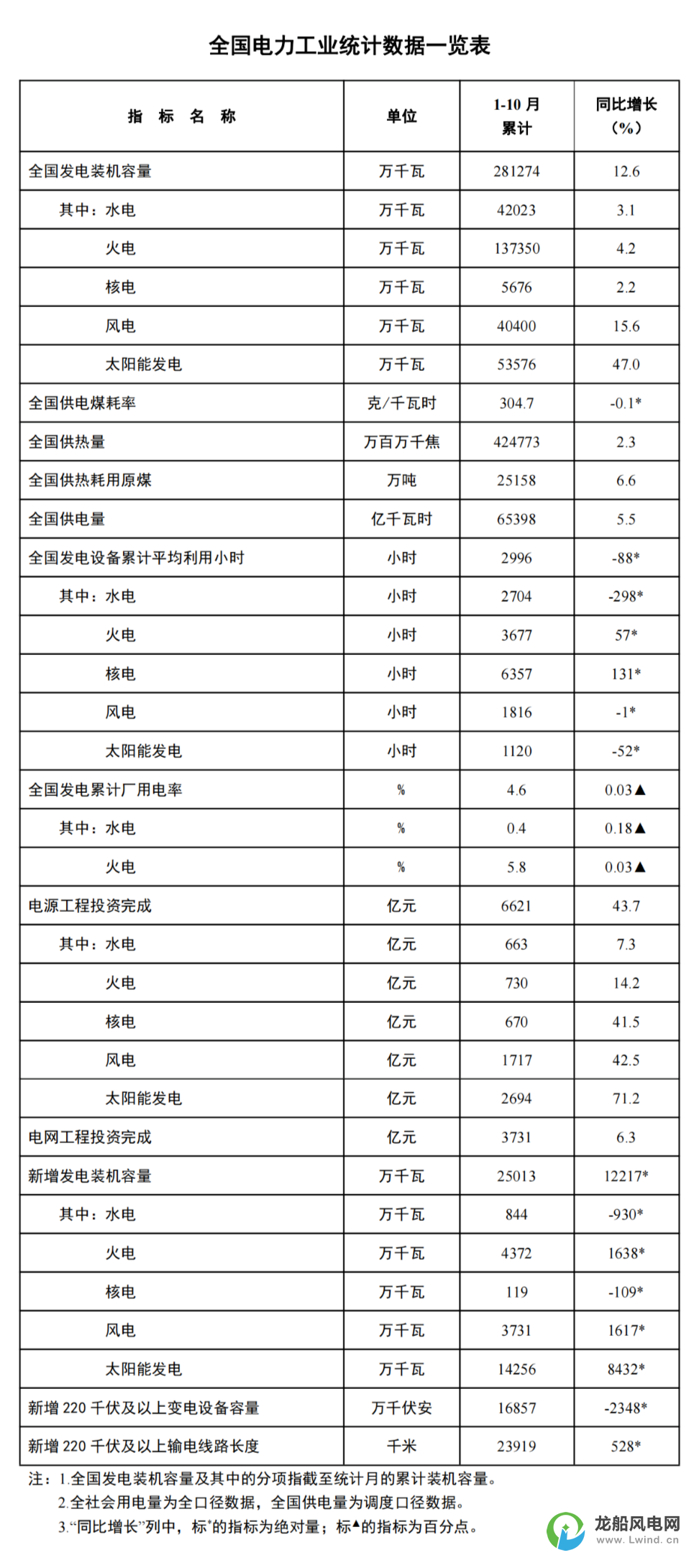 國家能源局：1-10月份風電新增裝機37.3GW！同比增長16.2GW